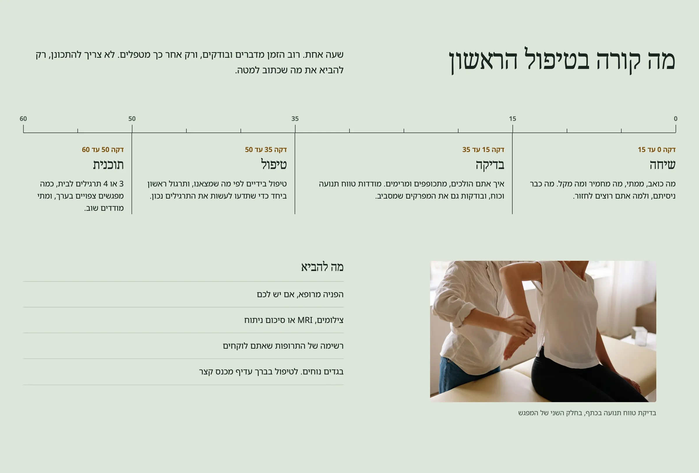ציר הזמן של הטיפול הראשון: שיחה, בדיקה, טיפול ותוכנית בשעה אחת, ומתחת רשימה של מה להביא