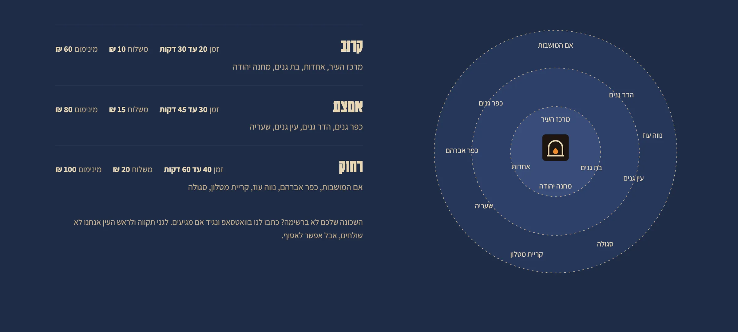 אזורי המשלוח של טאבון 19 במעגלים סביב הפיצרייה: קרוב, אמצע ורחוק, עם זמן, דמי משלוח ומינימום לכל אזור